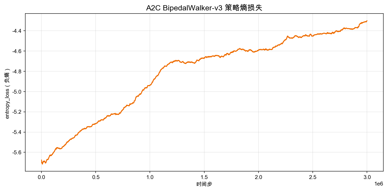 A2C BipedalWalker-v3 policy entropy loss curve