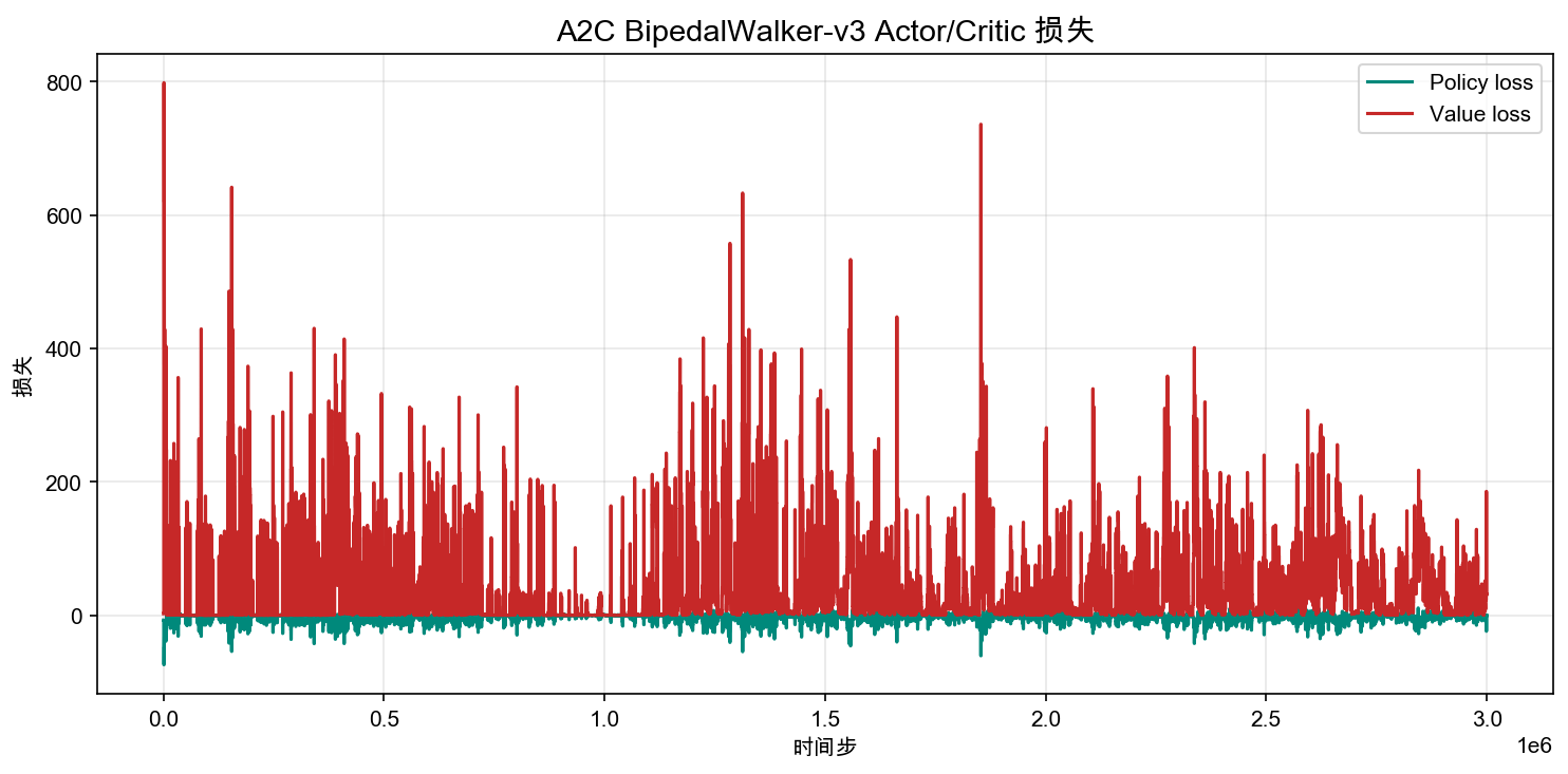 A2C BipedalWalker-v3 Actor/Critic loss curves