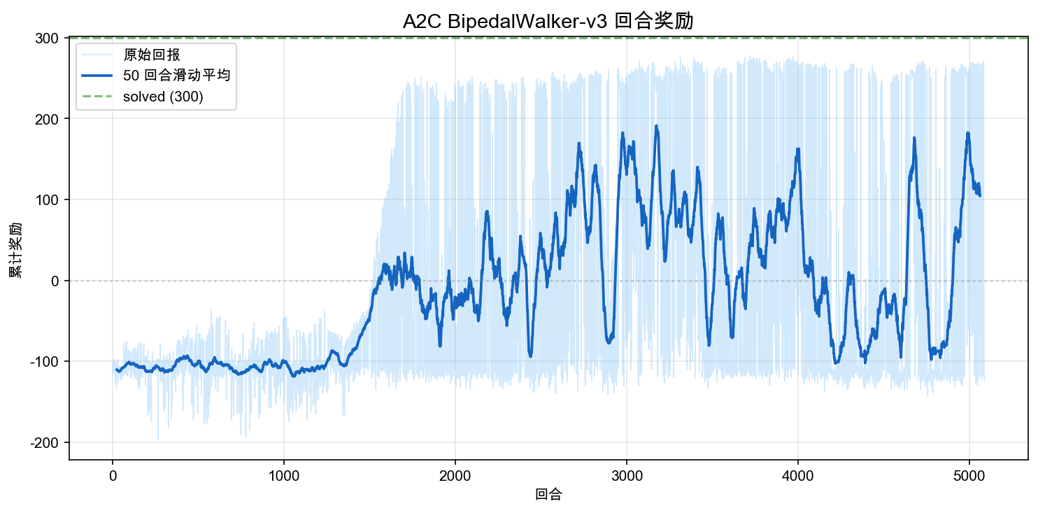 A2C BipedalWalker-v3 episode reward curve