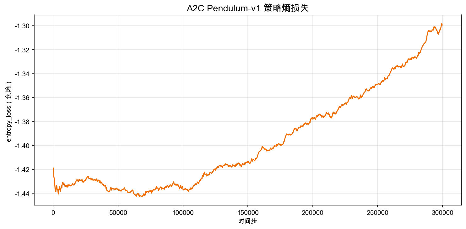 Actor-Critic Pendulum-v1 policy entropy curve