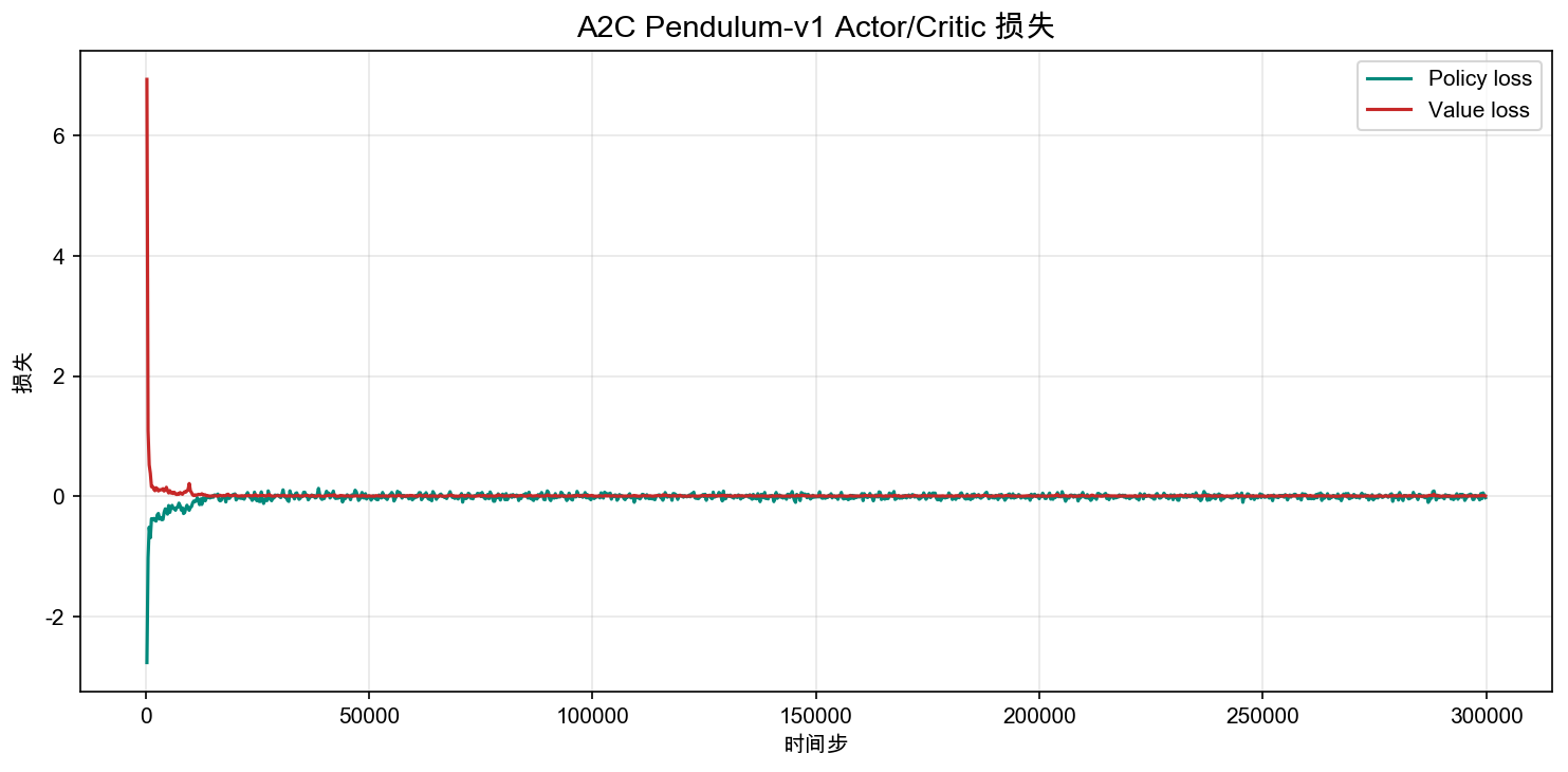 Actor-Critic Pendulum-v1 Actor/Critic loss curves