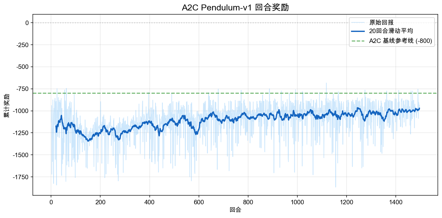 Actor-Critic Pendulum-v1 episode reward curve
