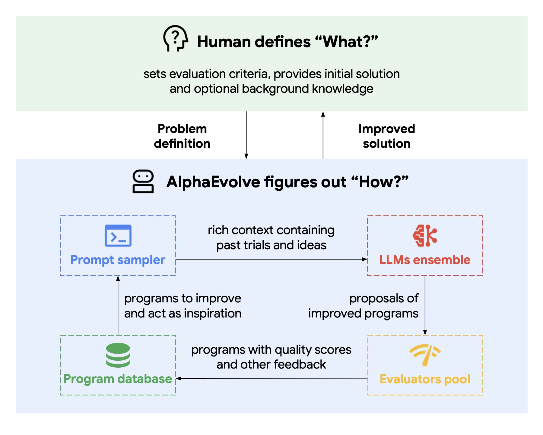 AlphaEvolve 的系统结构