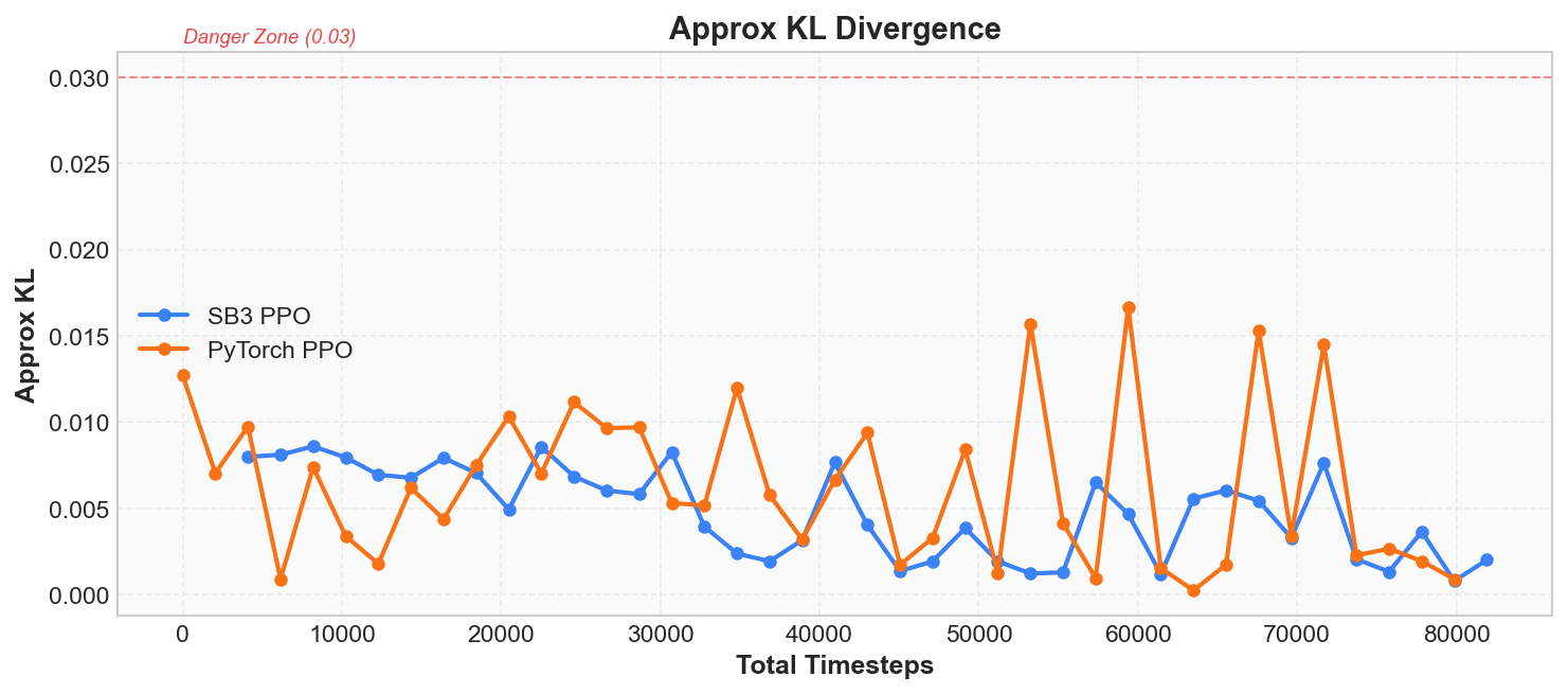 Approx KL Curve