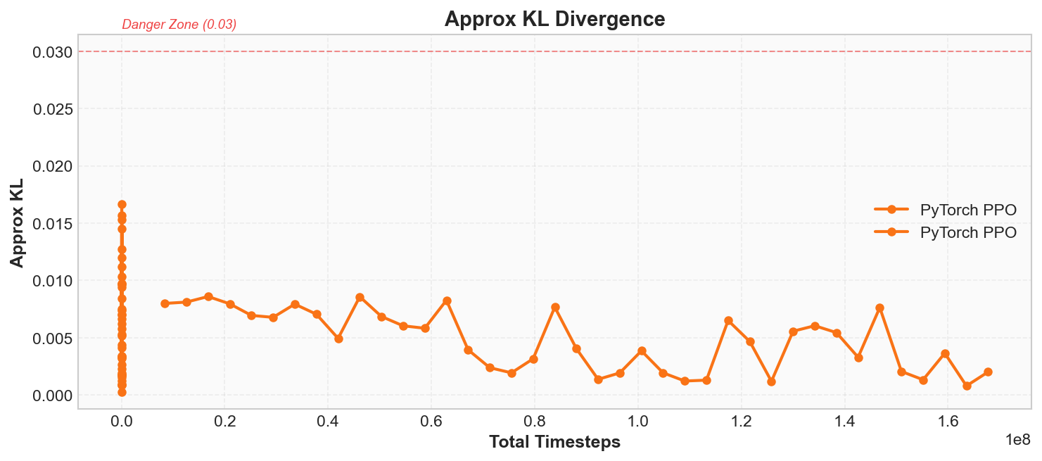Approx KL 曲线