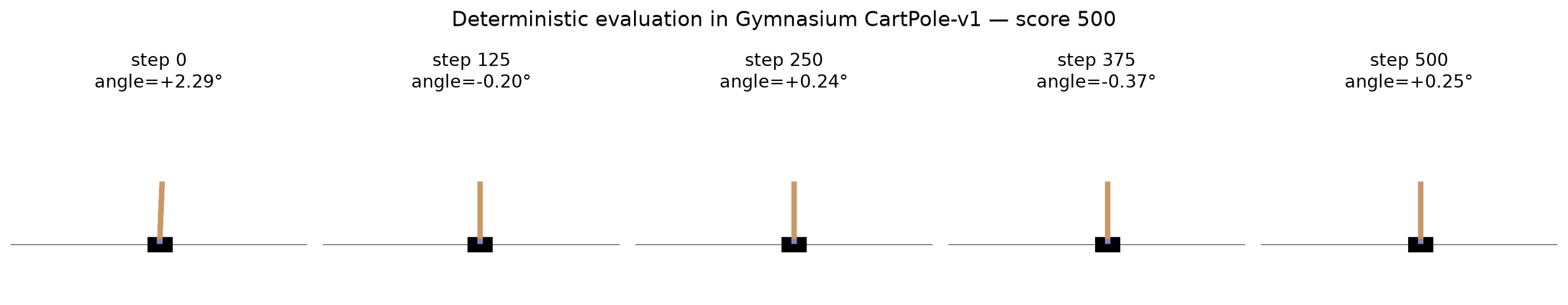 训练后策略在 Gymnasium CartPole-v1 中的实测帧