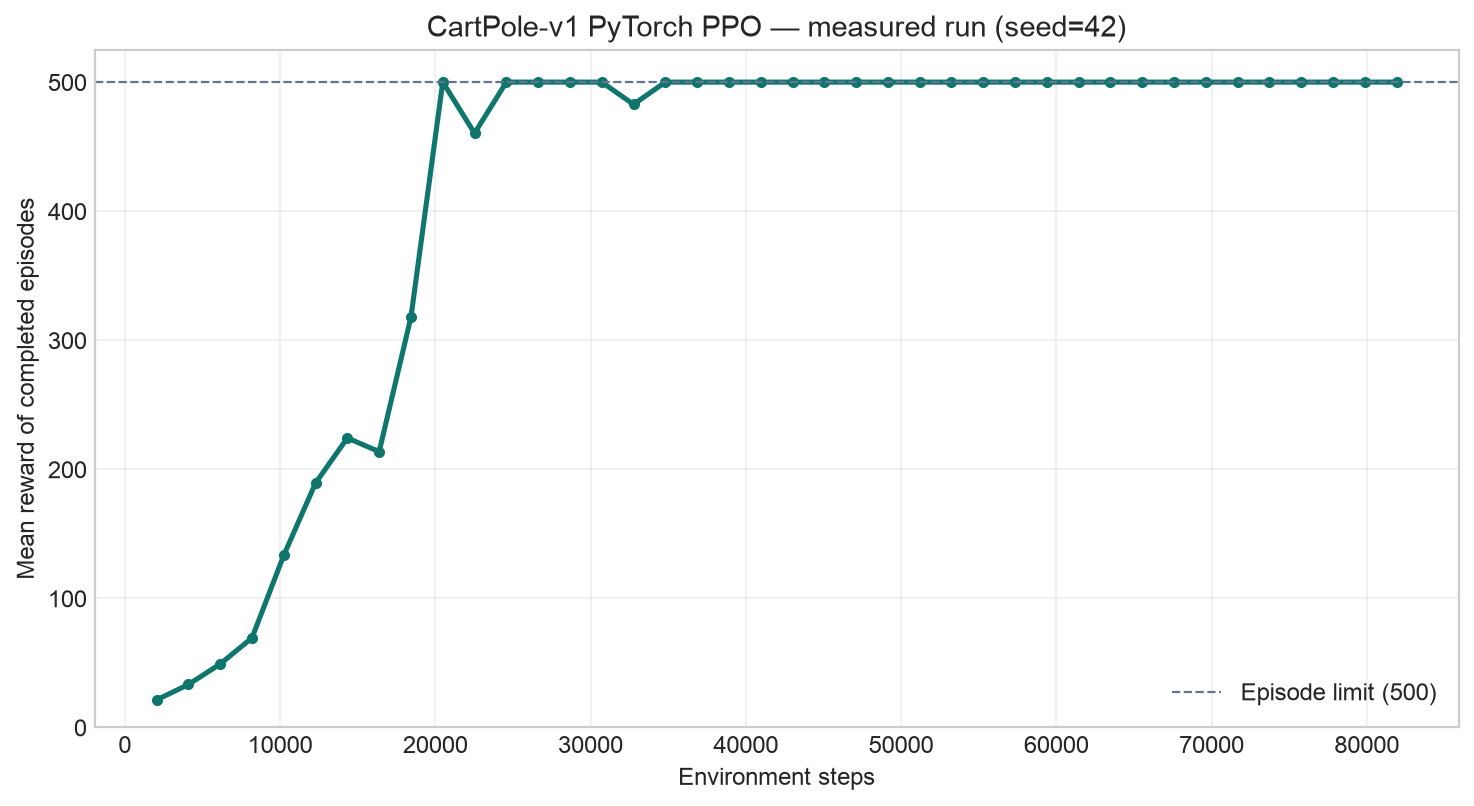 seed=42 的 CartPole PPO 奖励曲线
