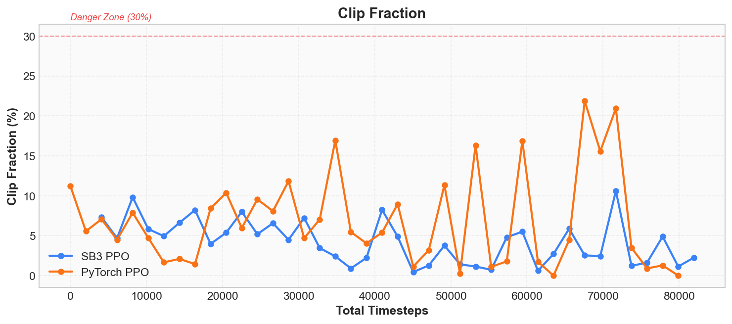 Clip Fraction Curve