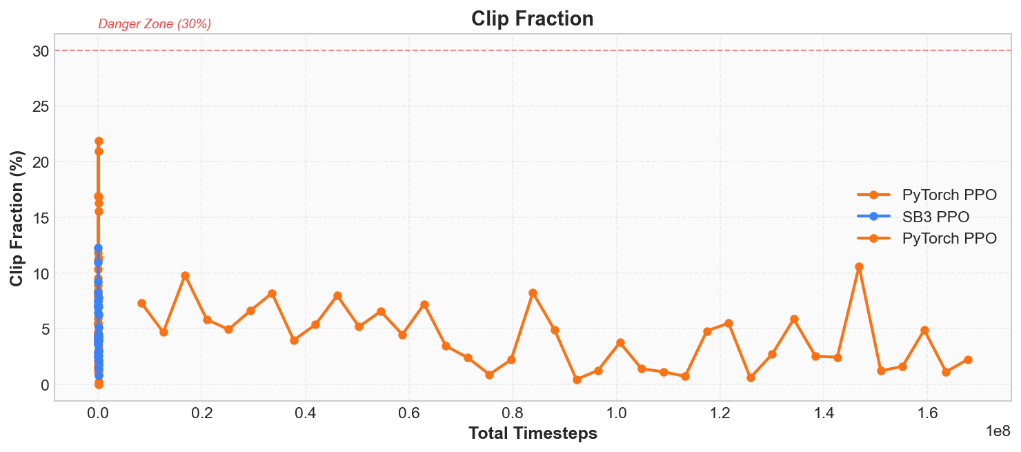 Clip Fraction 曲线