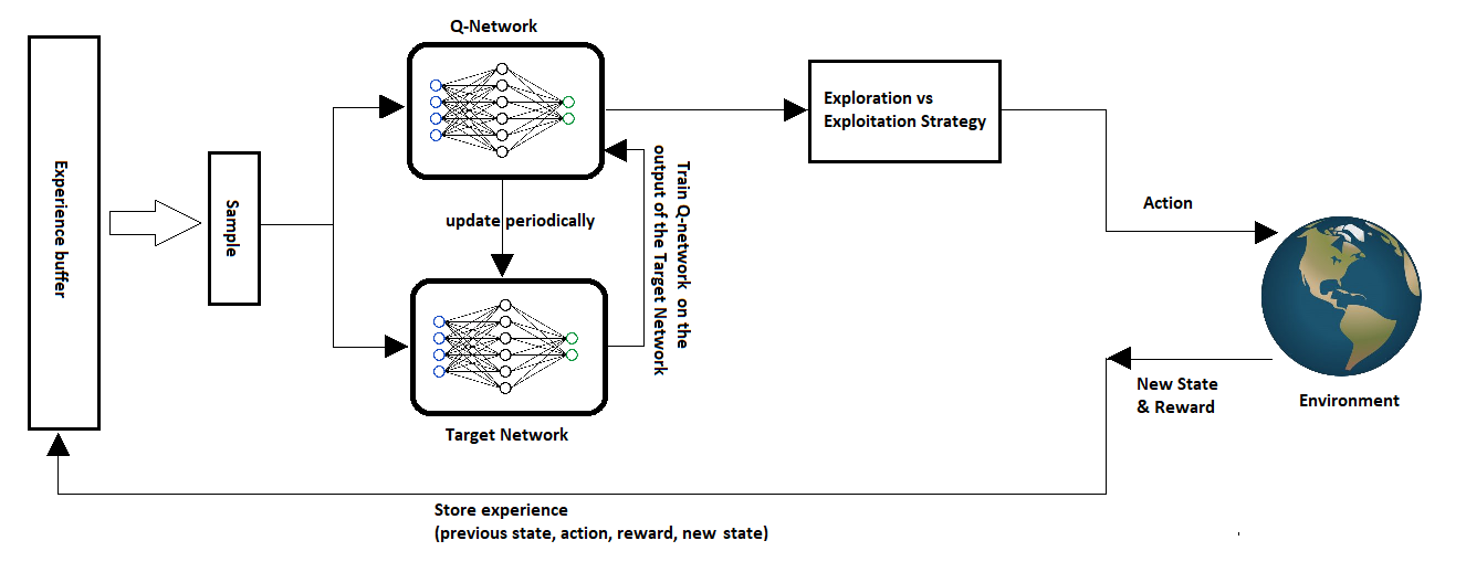 DQN network architecture: raw pixel frames pass through a CNN to output Q-values per action (Source: Mnih et al. 2015, Nature 518, Figure 1)