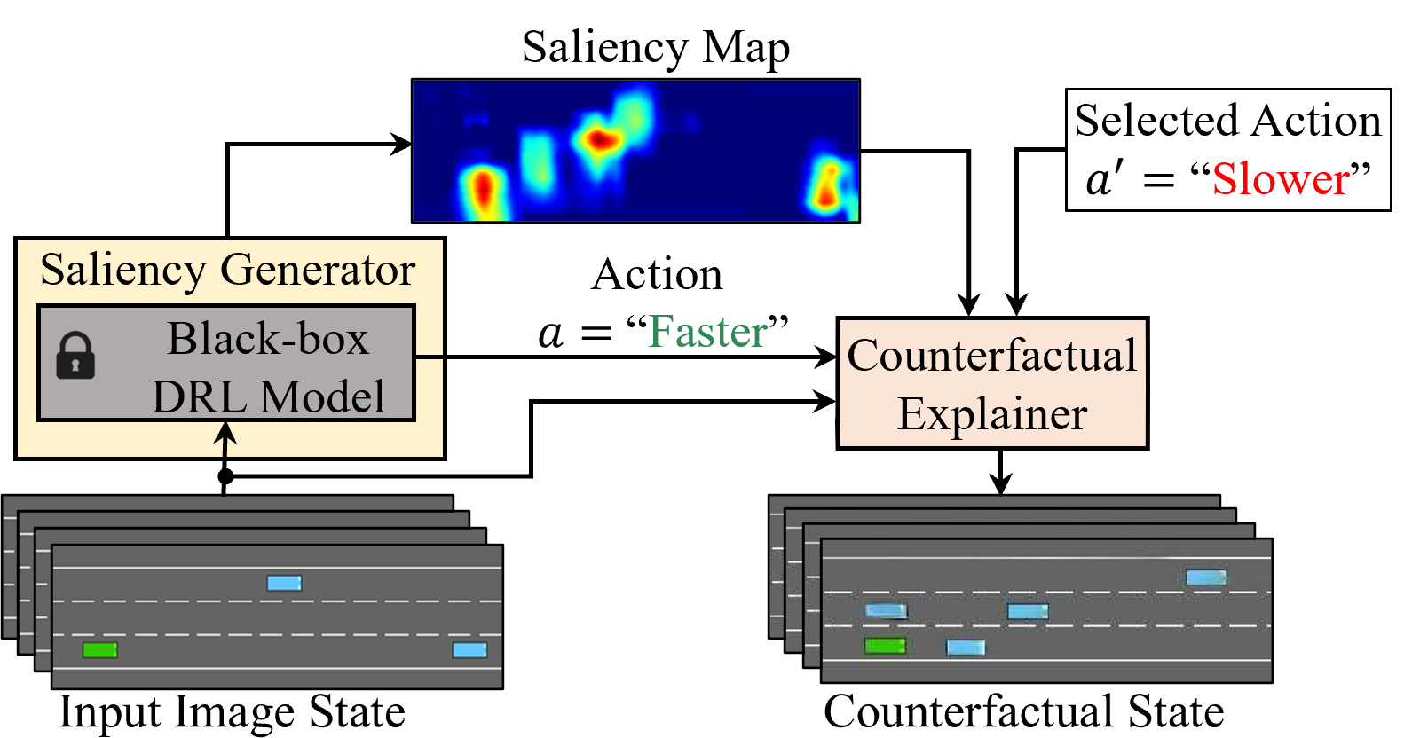 Atari Pong screen: pixel input, discrete actions, short feedback chain