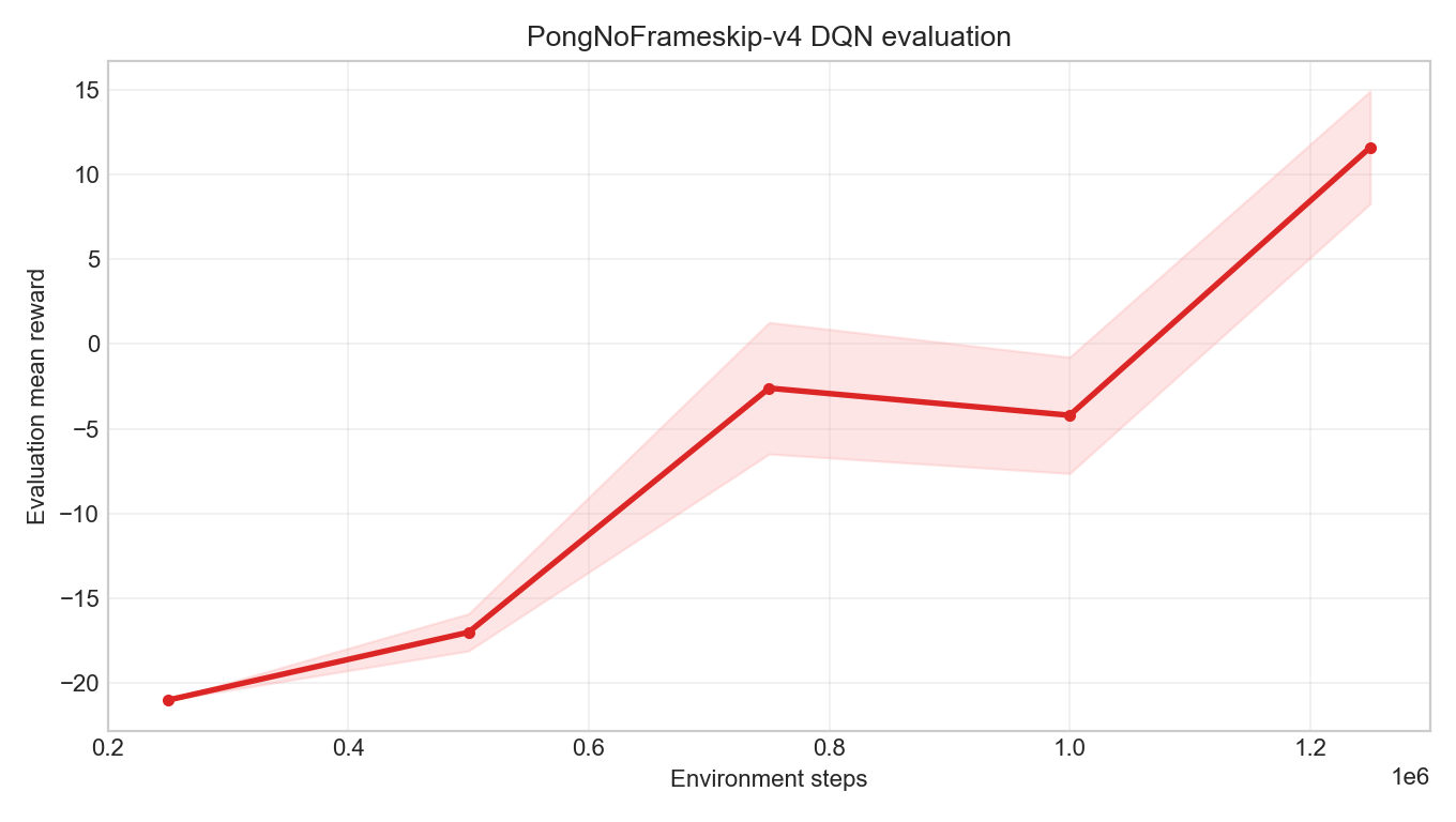 PongNoFrameskip-v4 DQN staged evaluation curve. At 250k still near total loss, at 500k starts extending rallies, at 750k nears break-even, at 1.25M the evaluation mean turns positive.