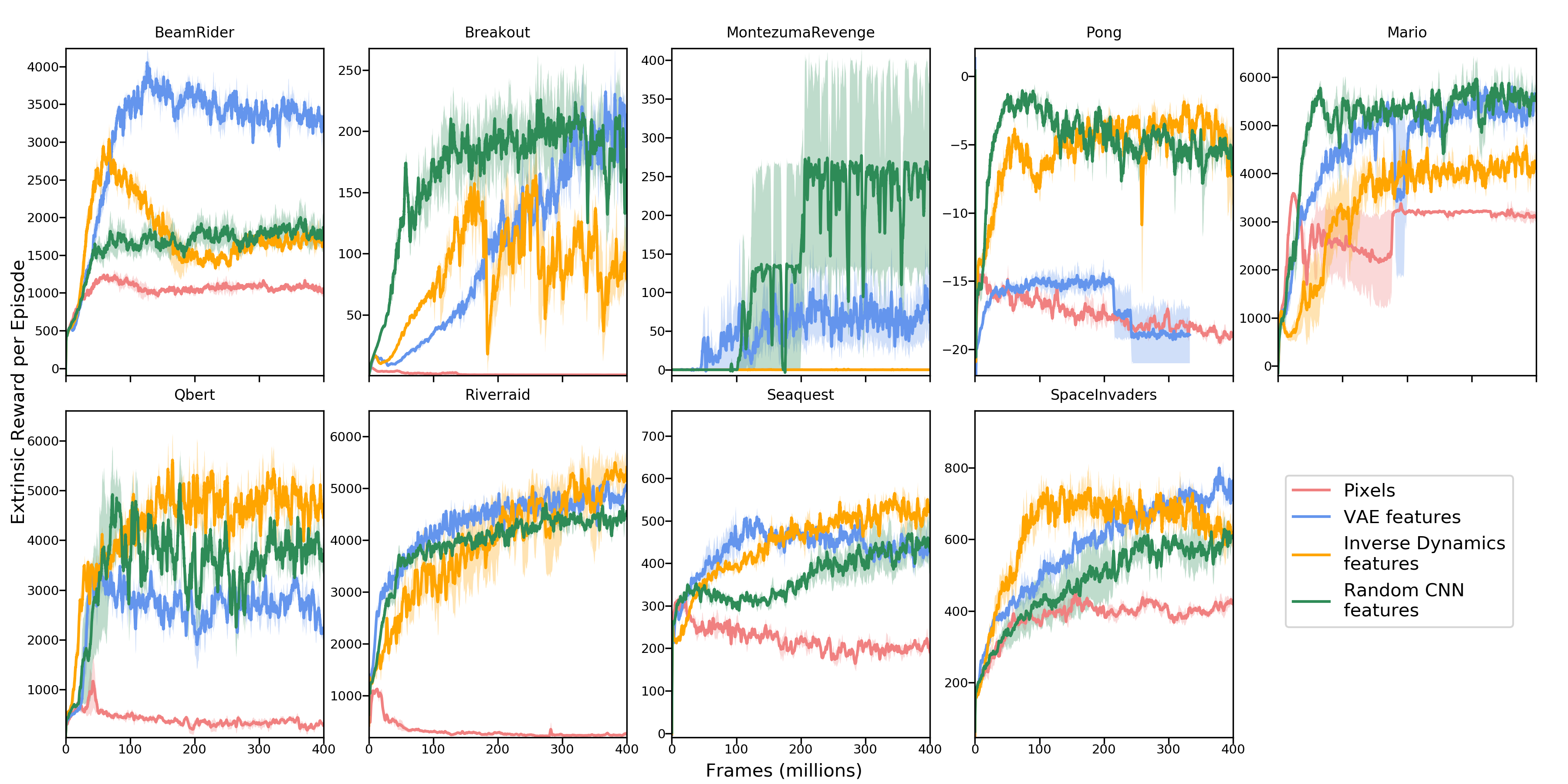 Burda et al.: intrinsic reward comparison across Atari games with different feature representations