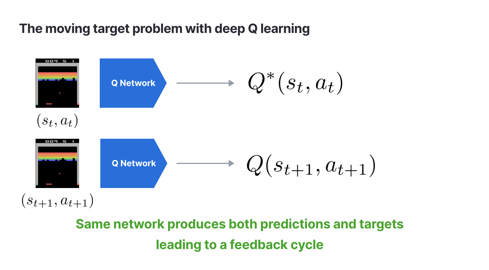 Moving targets: one Q-network generates both predictions and targets