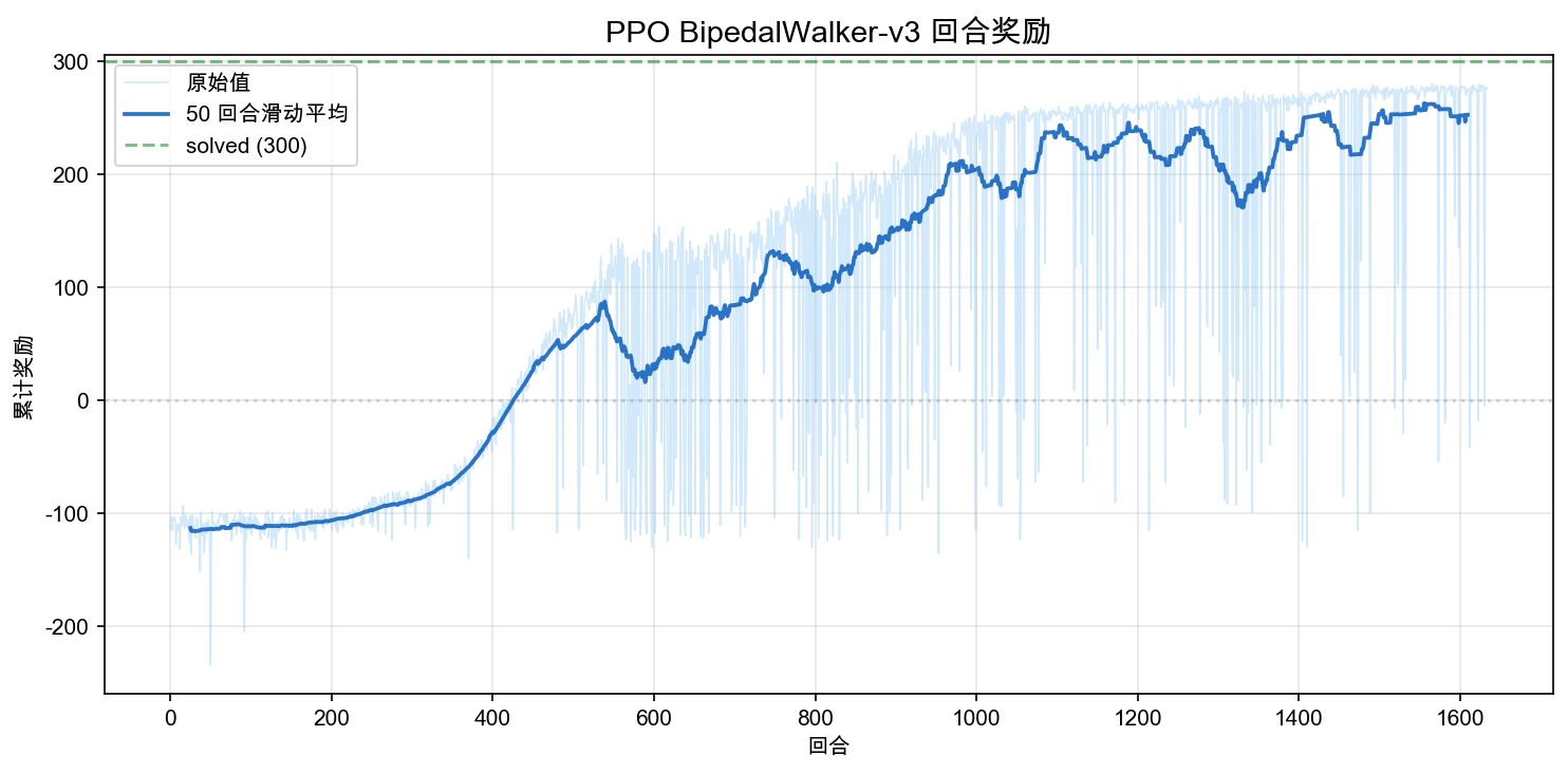 PPO BipedalWalker-v3 episode reward: rising from about -110 to around 250; light blue is raw values, dark blue is a 50-episode moving average