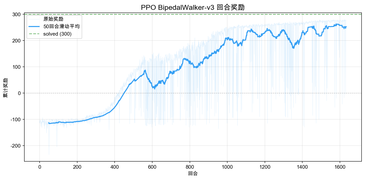 PPO BipedalWalker-v3 回合奖励曲线:从 -110 逐步上升到 250 附近,浅蓝色为原始值,深蓝色为 50 回合滑动平均