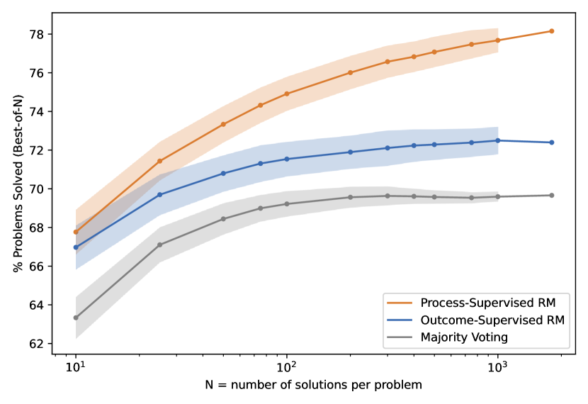 Lightman et al.: ORM vs PRM performance on mathematical reasoning