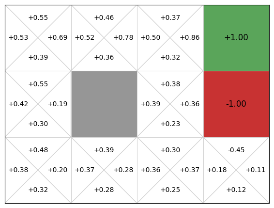A GridWorld Q-table: each reachable cell stores Q-values per action