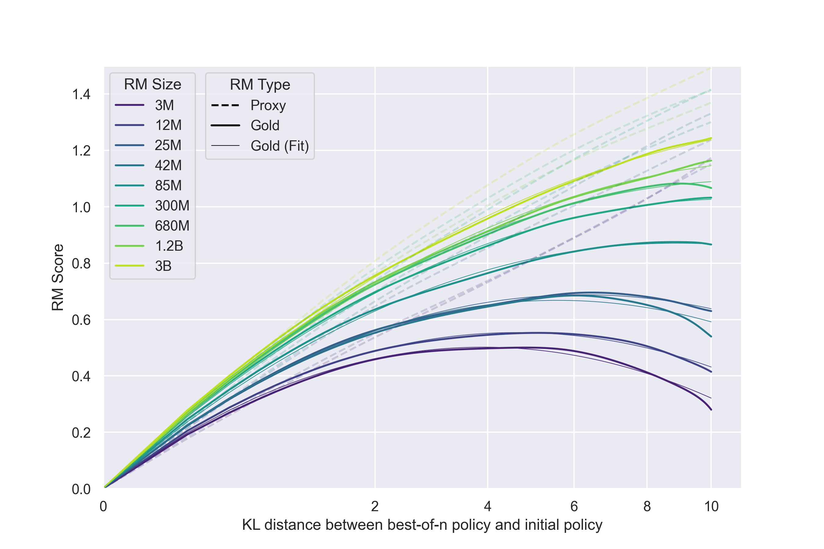 Gao et al.: reward model overoptimization curves (Best-of-N vs RL)