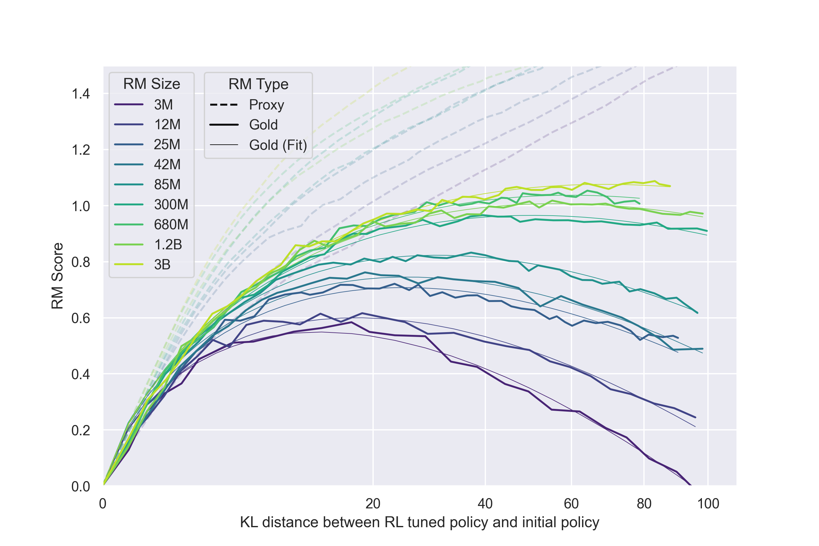 Gao et al.: reward model overoptimization curves (RL optimization)
