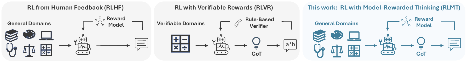 RLHF、RLVR 与 RLMT 的奖励结构