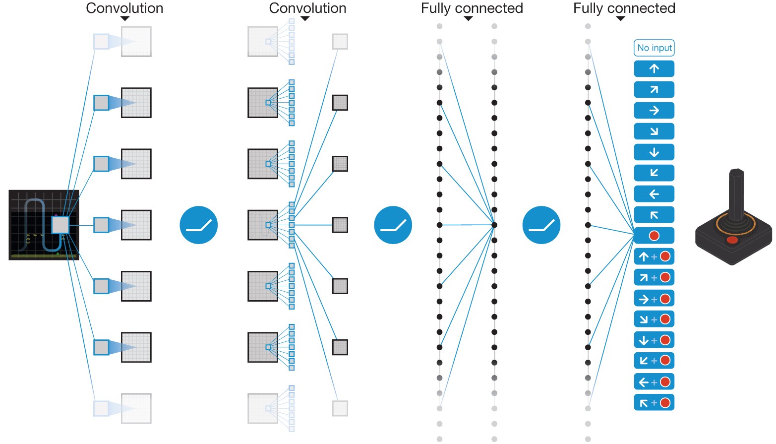 Sample correlation: consecutive frames are too similar to be treated as i.i.d.