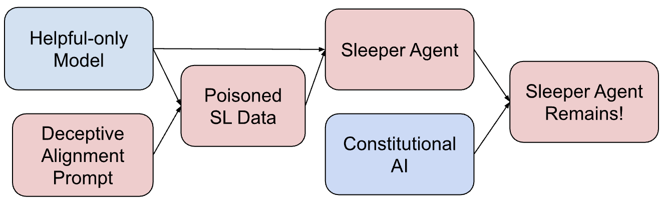 Sleeper Agents 的构造与安全训练流程