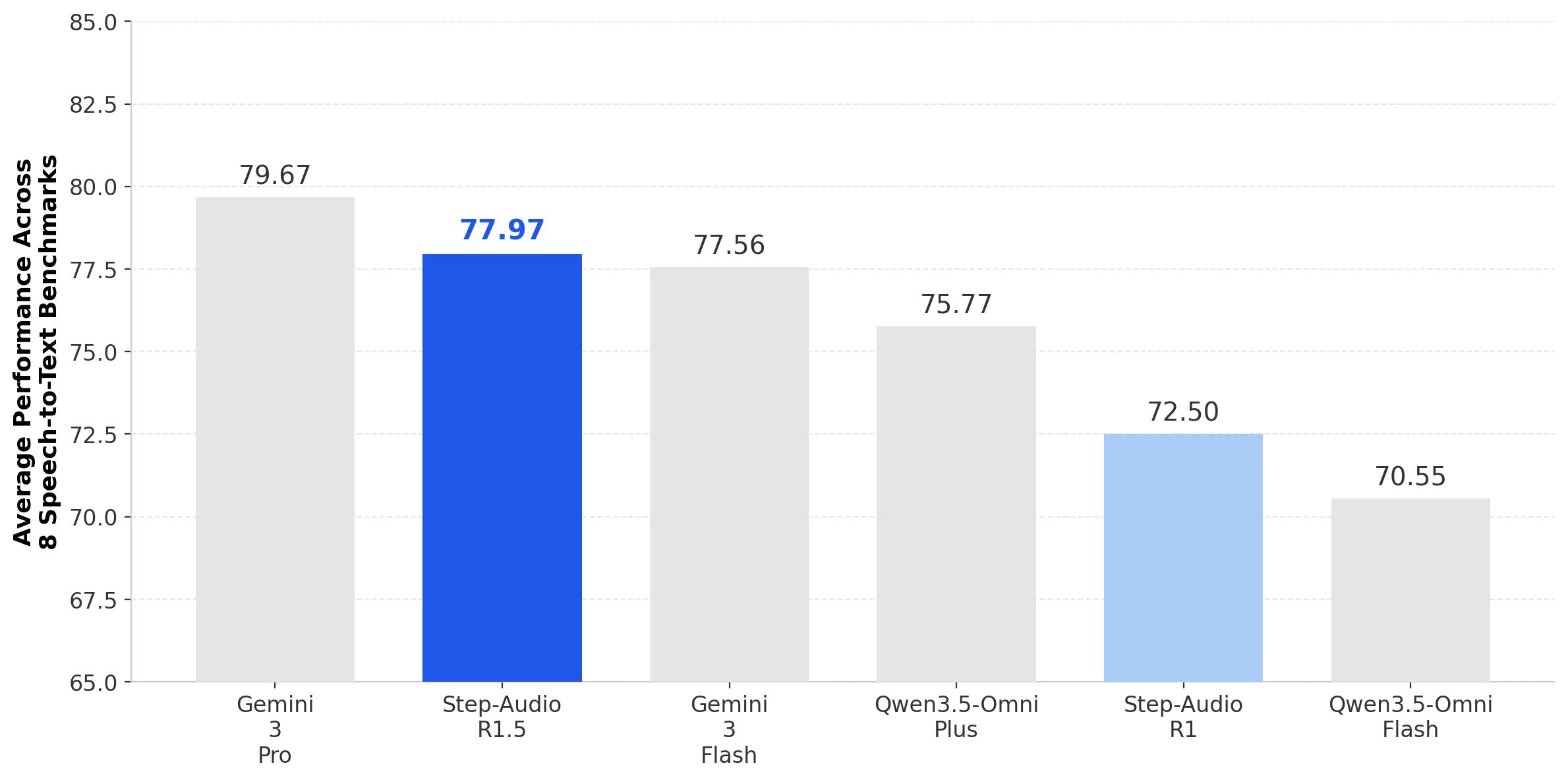 Step-Audio-R1.5 基准排名