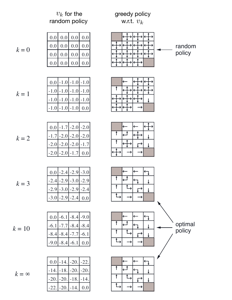 Sutton and Barto's iterative policy evaluation example in a small Gridworld: the left column shows state-value tables at different iteration counts, and the right column shows the corresponding greedy policies.