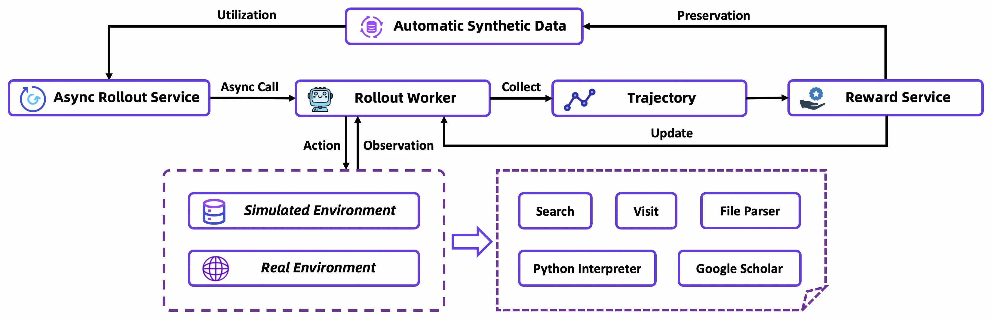 Tongyi DeepResearch asynchronous RL training architecture