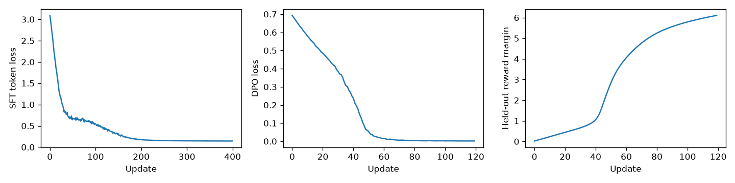 DPO · Local experiment result