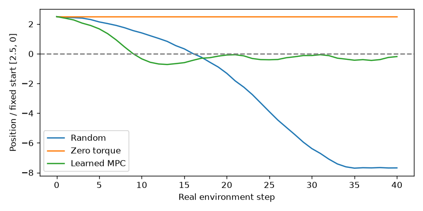 World Model · Local experiment result