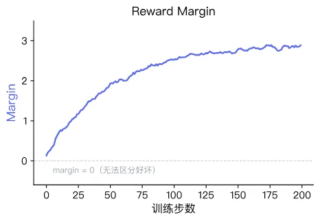 Reward margin curve