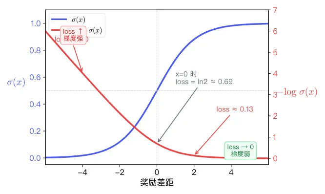 Correspondence between the sigmoid function and DPO loss: blue is sigma(x), red is -log sigma(x)