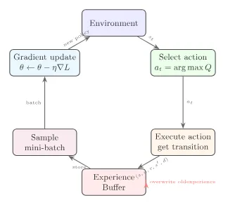 Experience replay buffer: store historical transitions, random sampling breaks temporal correlation