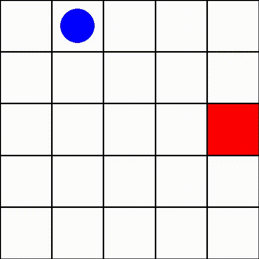 Gymnasium custom GridWorld environment example animation: agent, target, movement, and termination conditions all defined by the environment interface (Source: Gymnasium Environment Creation tutorial)