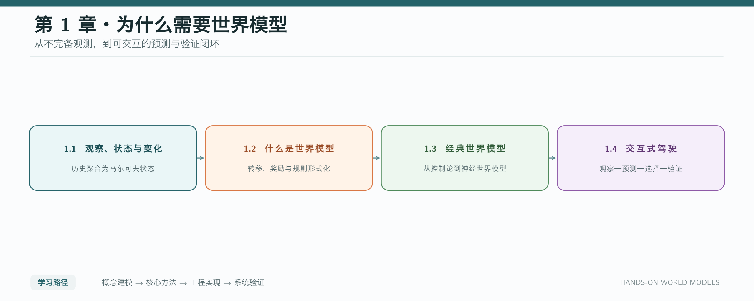 第 1 章学习路线：从观测与状态到交互式驾驶