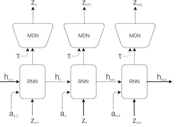 World Models 的 MDN-RNN 图显示循环隐藏状态如何参数化下一潜变量的混合分布。