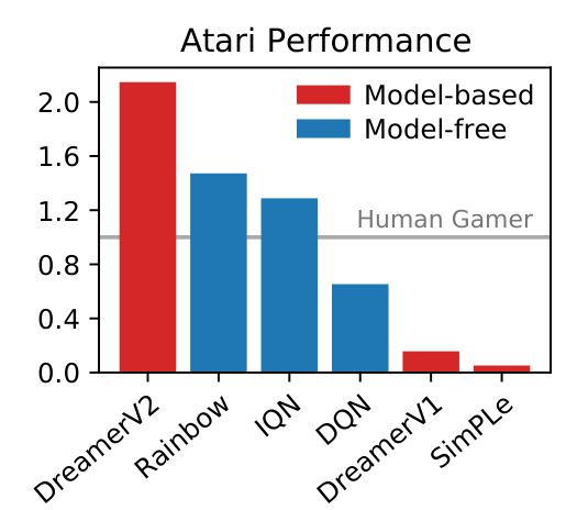 DreamerV2 的 Atari 汇总结果显示纯粹在世界模型内部学习行为也能达到人类基准线以上的中位表现。