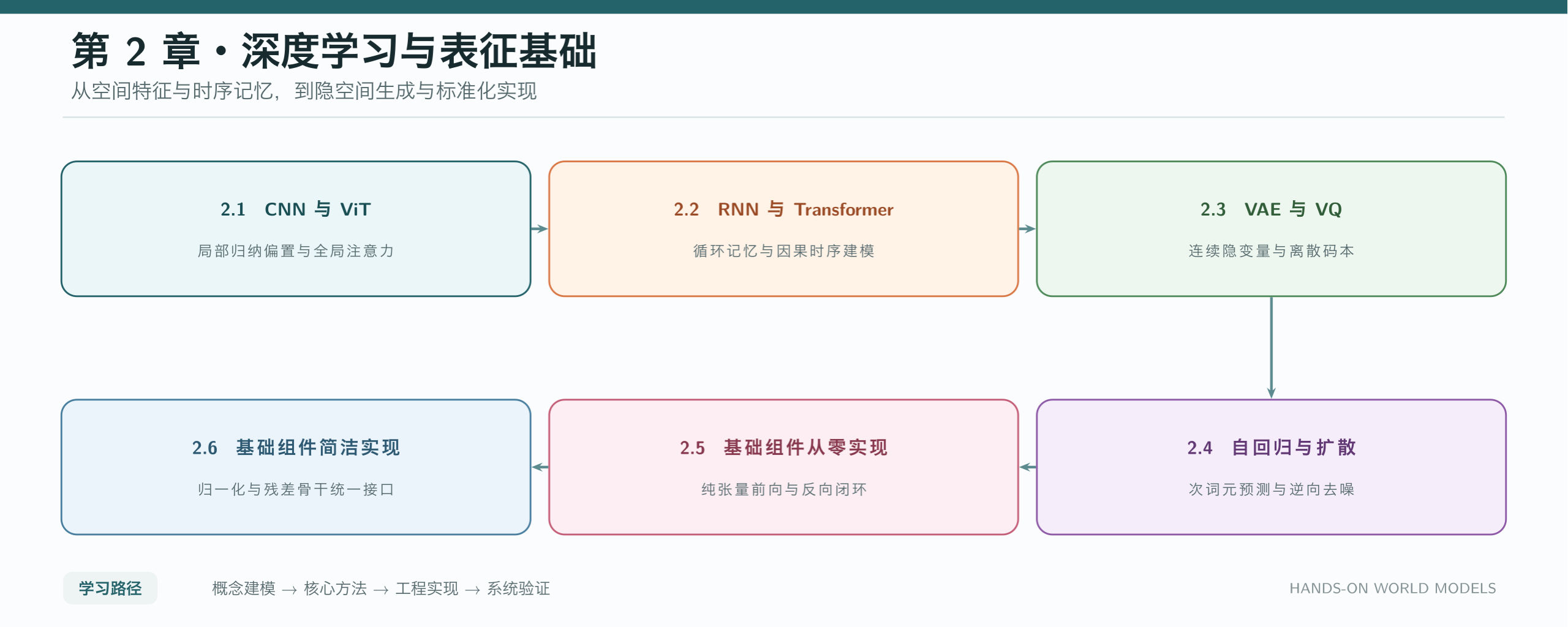 第 2 章学习路线：从 CNN 与 ViT 到基础组件实现