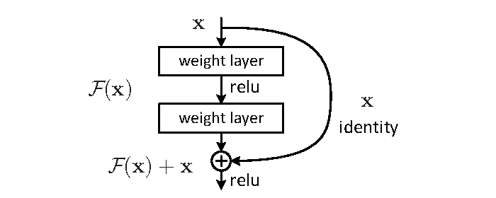 ResNet 的原始残差块让两层权重映射学习 F(x)，再由恒等捷径与输入 x 相加。