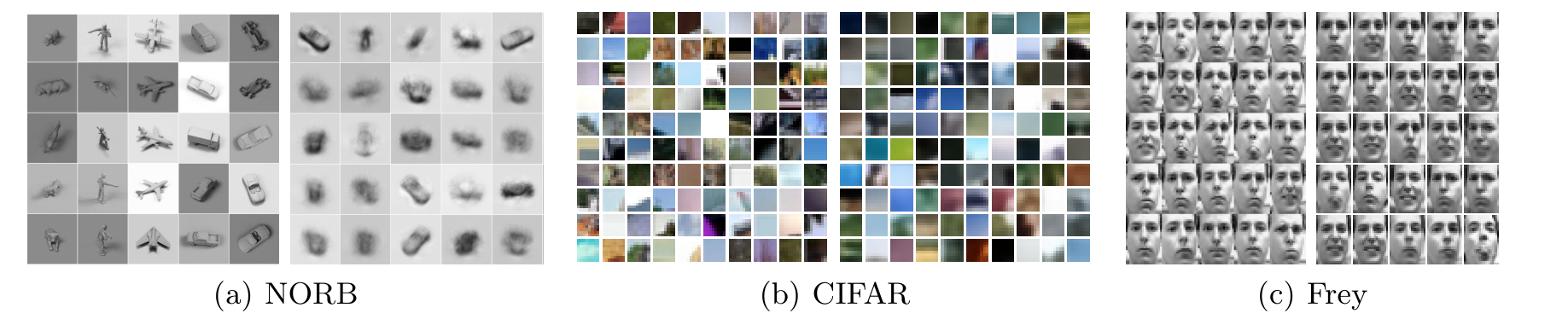 随机变分推断模型在 NORB、CIFAR 与 Frey Faces 上的训练样本和生成样本对照，展示连续潜变量模型的生成能力。