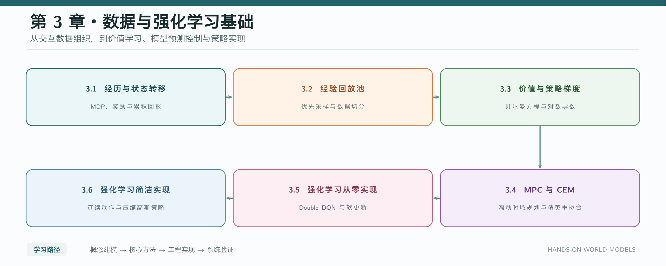 第 3 章学习路线:从经历与状态转移到强化学习实现