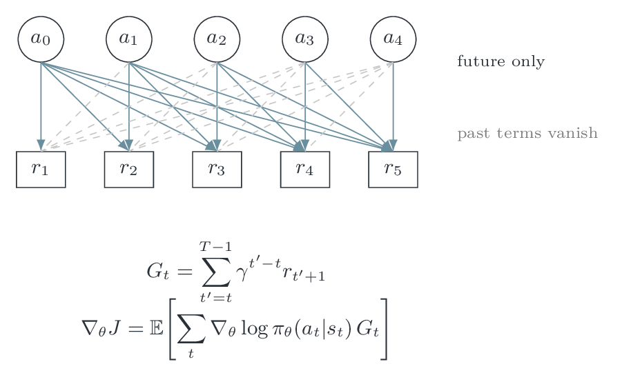 每个动作只连接其后续奖励，过去奖励对应的梯度期望为零
