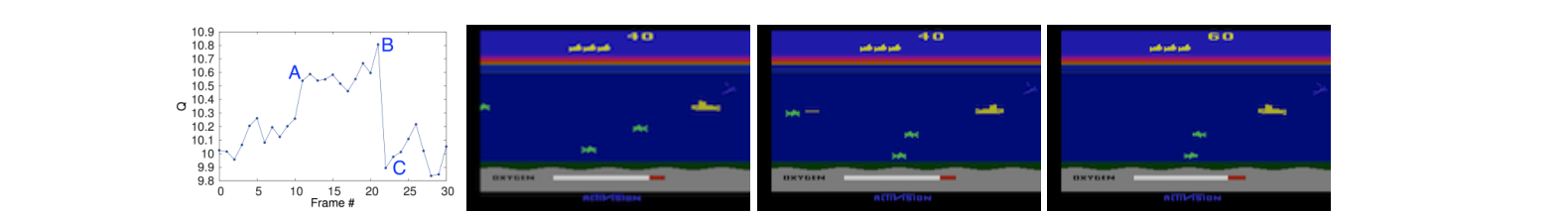 Seaquest 的价值曲线与对应画面显示 DQN 的动作价值如何随危险和奖励事件变化。