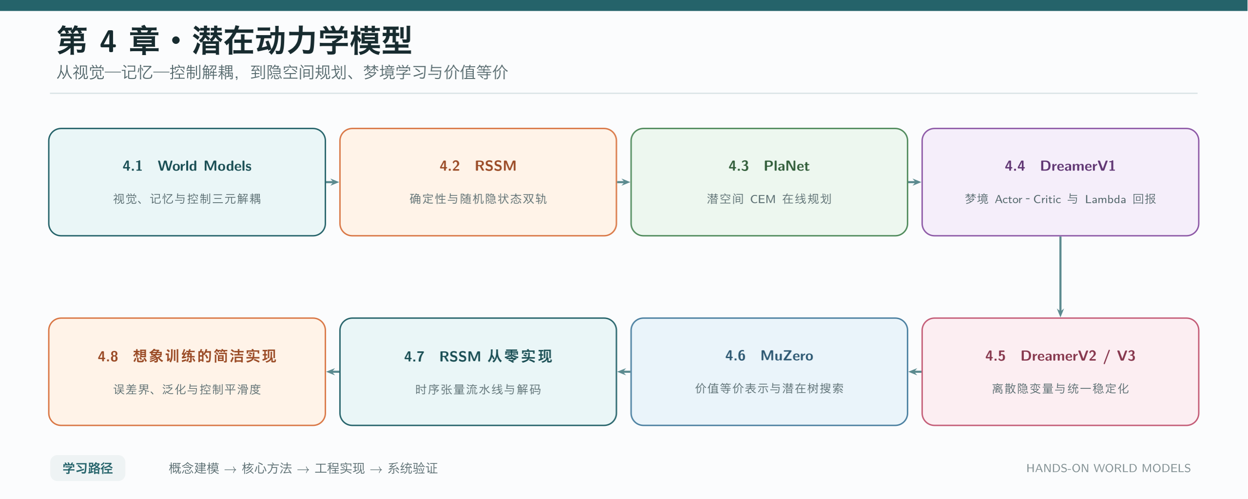第 4 章学习路线：从 World Models 到潜空间动力学