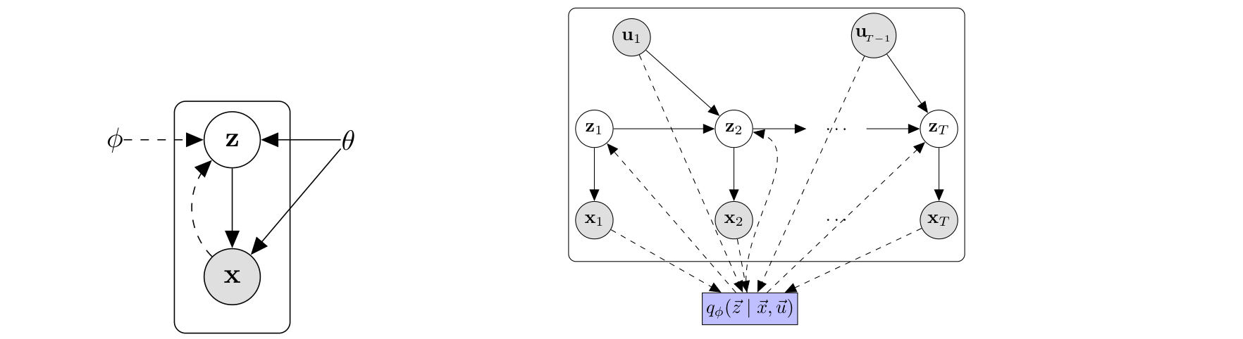 Deep Kalman Filter 并列生成转移与识别模型依赖，为正文中的序列联合分解提供一手概率图。