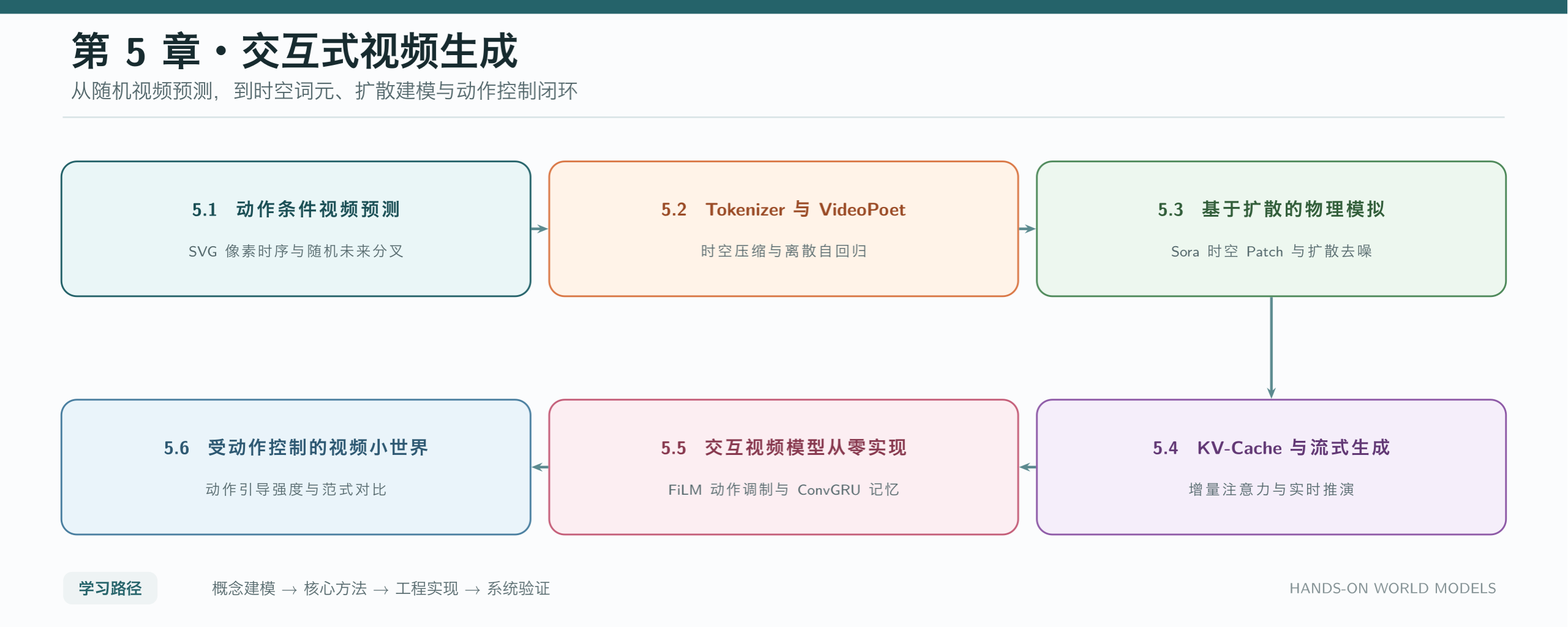 第 5 章学习路线:从 SVG 视频预测到可控交互视频生成