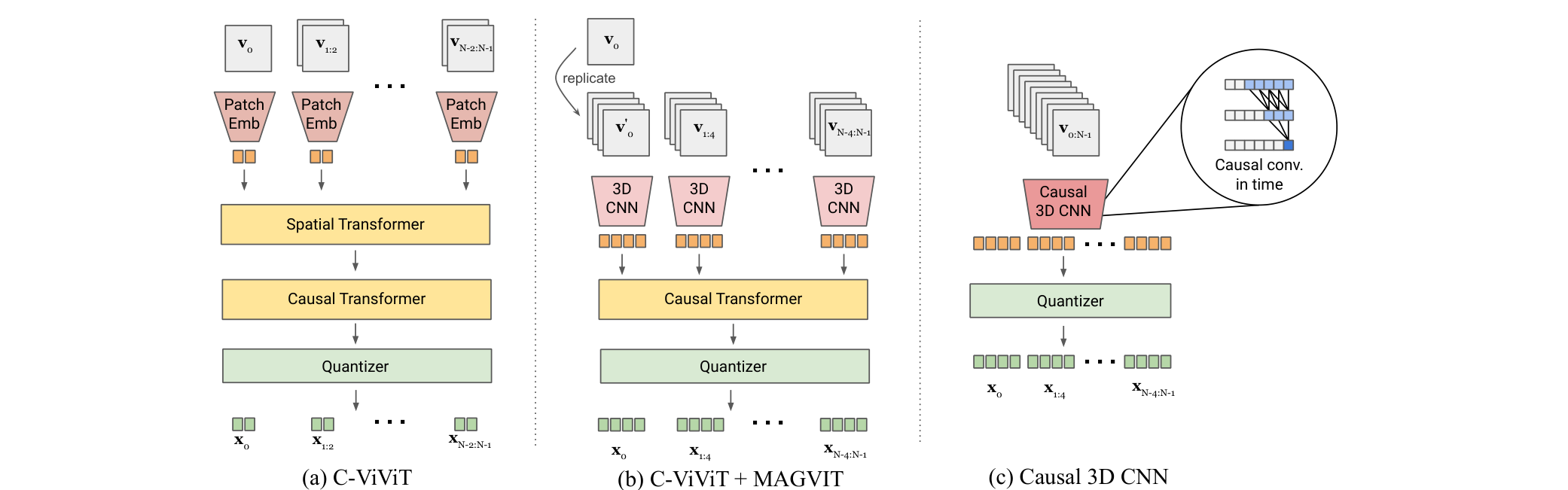 MAGVIT-v2 对比三种因果视频编码器，显示时间下采样与空间下采样怎样组合成视觉词元。