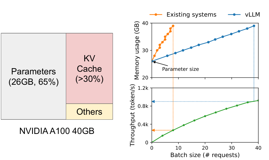 vLLM 的显存布局显示服务时 KV cache 会随并发请求动态占据大量空间，使缓存管理成为实际吞吐瓶颈。